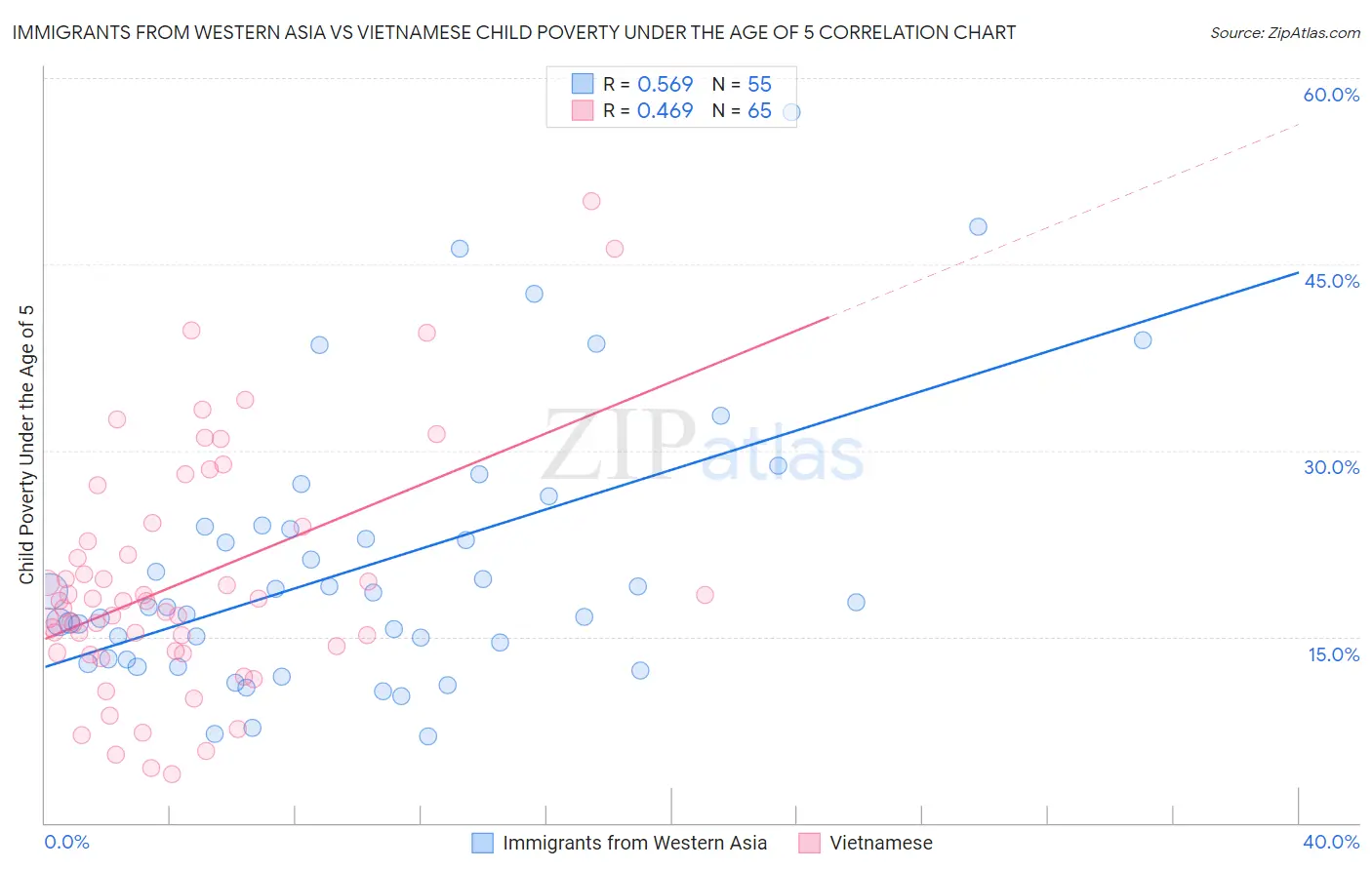 Immigrants from Western Asia vs Vietnamese Child Poverty Under the Age of 5
