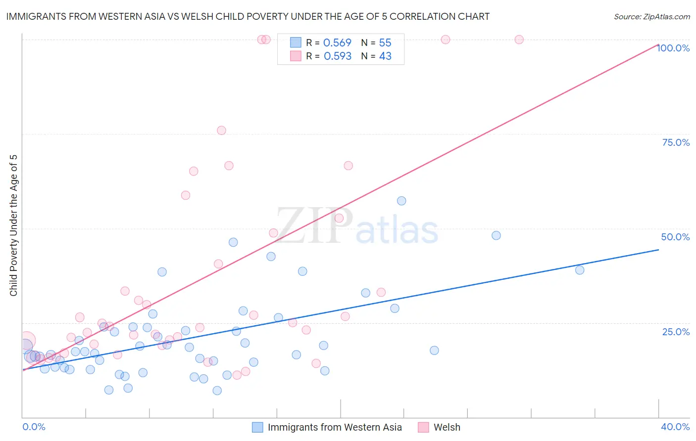 Immigrants from Western Asia vs Welsh Child Poverty Under the Age of 5