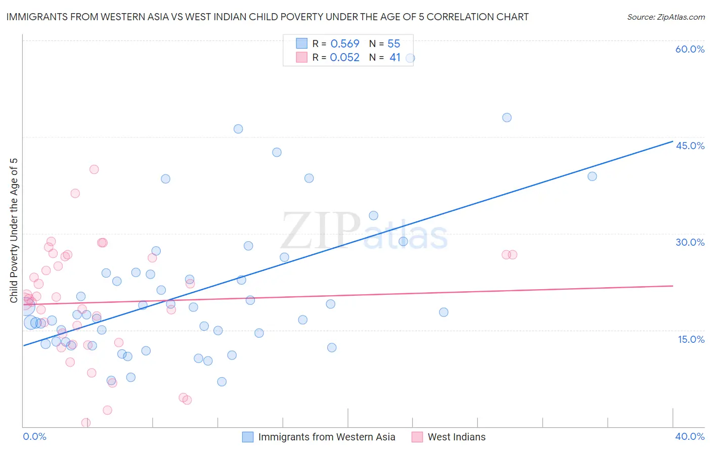 Immigrants from Western Asia vs West Indian Child Poverty Under the Age of 5
