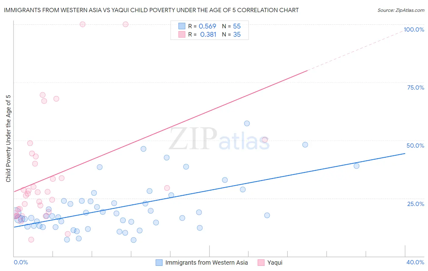 Immigrants from Western Asia vs Yaqui Child Poverty Under the Age of 5
