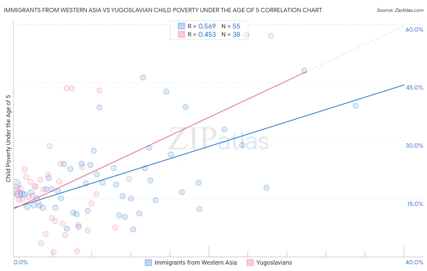 Immigrants from Western Asia vs Yugoslavian Child Poverty Under the Age of 5