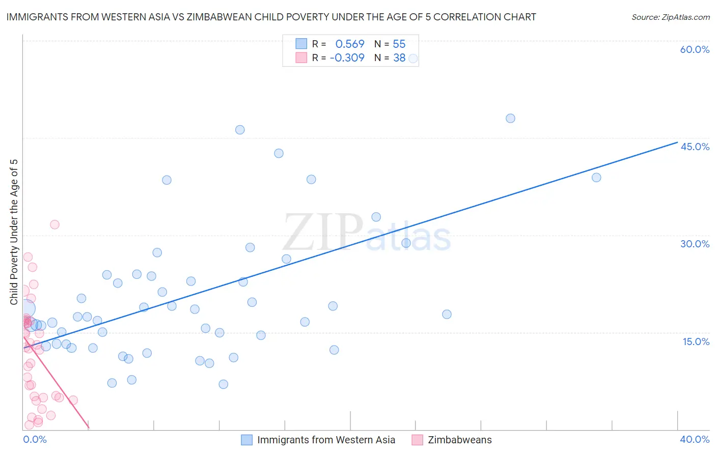 Immigrants from Western Asia vs Zimbabwean Child Poverty Under the Age of 5