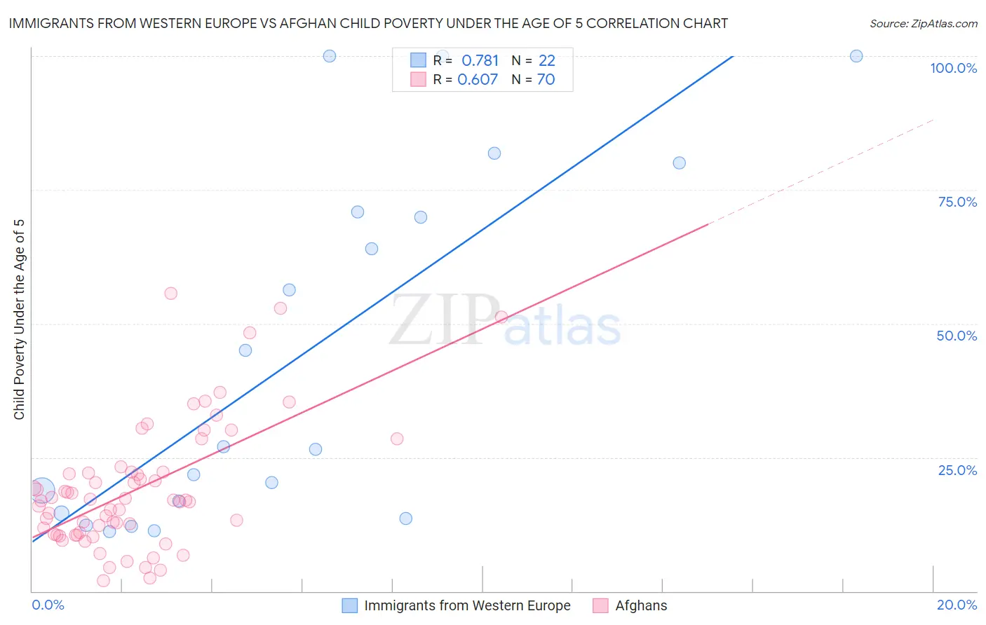 Immigrants from Western Europe vs Afghan Child Poverty Under the Age of 5