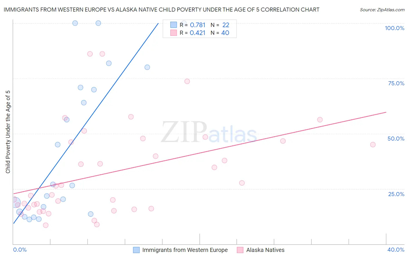 Immigrants from Western Europe vs Alaska Native Child Poverty Under the Age of 5