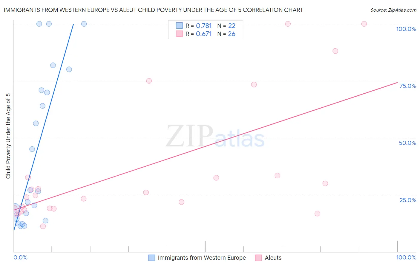 Immigrants from Western Europe vs Aleut Child Poverty Under the Age of 5