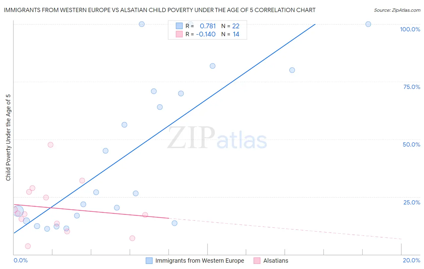 Immigrants from Western Europe vs Alsatian Child Poverty Under the Age of 5