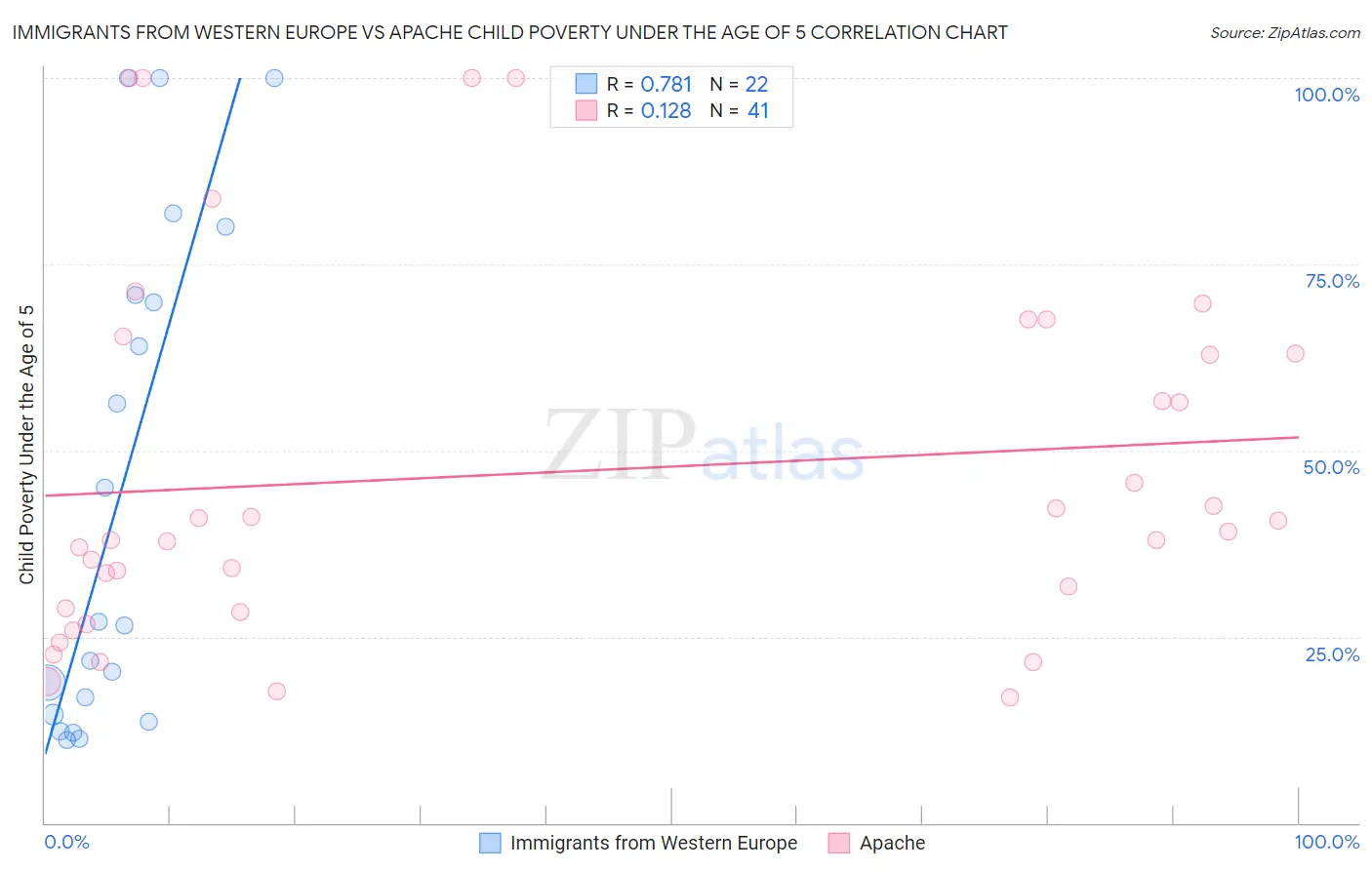 Immigrants from Western Europe vs Apache Child Poverty Under the Age of 5
