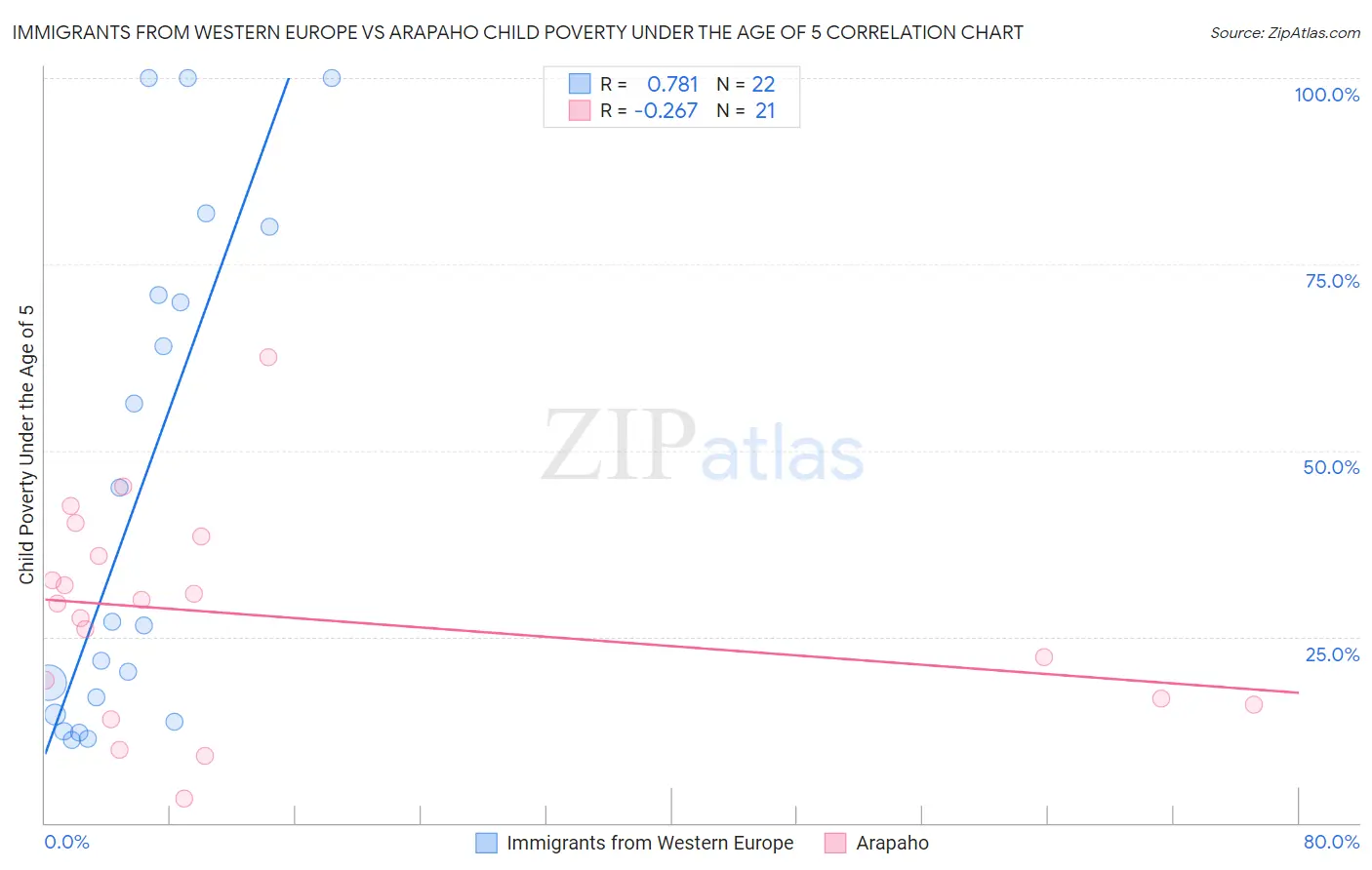 Immigrants from Western Europe vs Arapaho Child Poverty Under the Age of 5