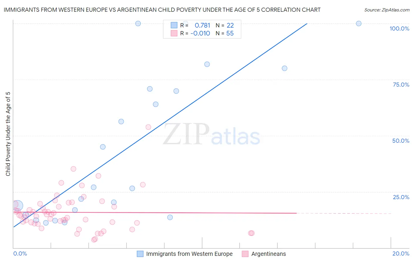 Immigrants from Western Europe vs Argentinean Child Poverty Under the Age of 5