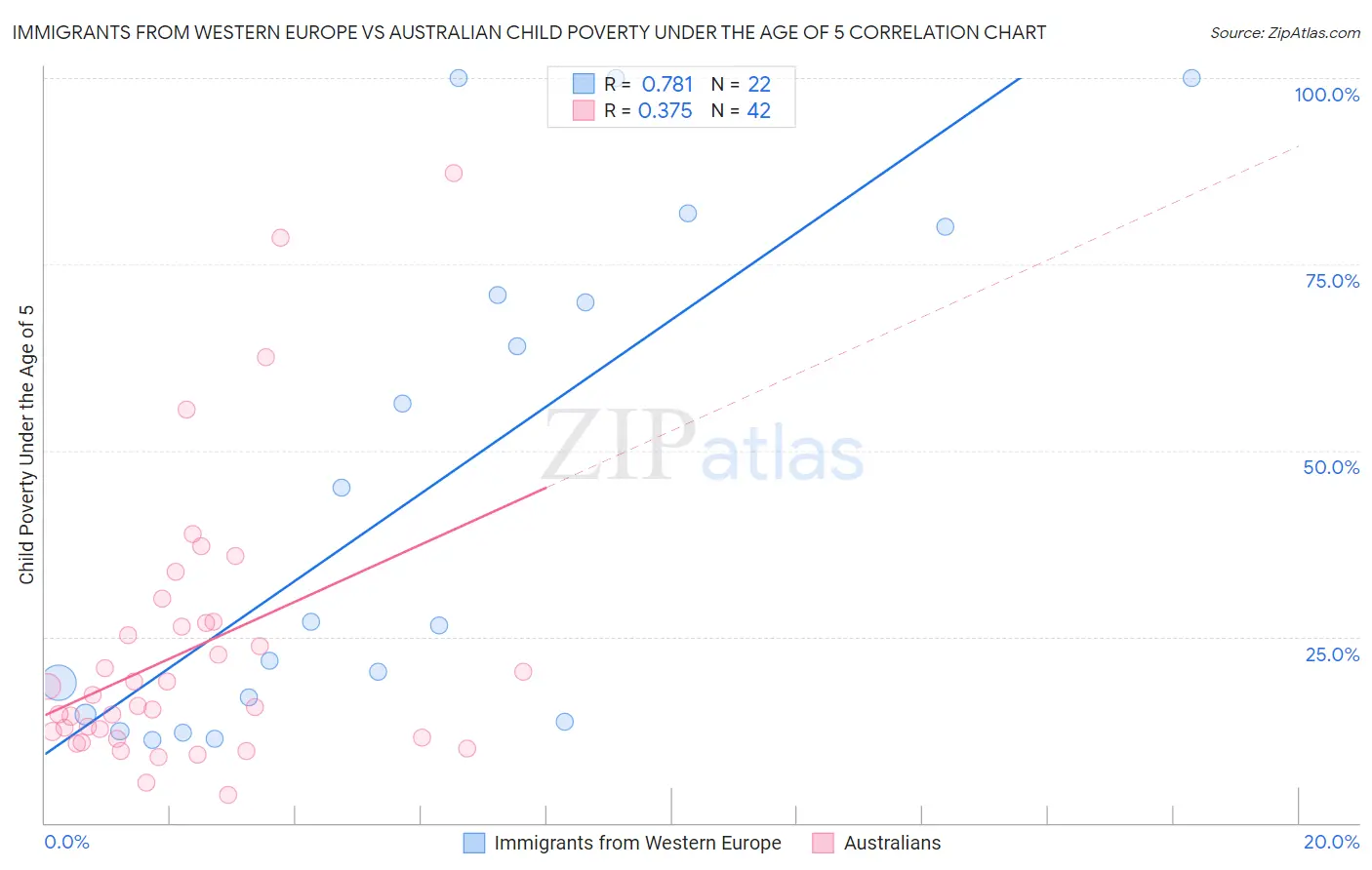Immigrants from Western Europe vs Australian Child Poverty Under the Age of 5