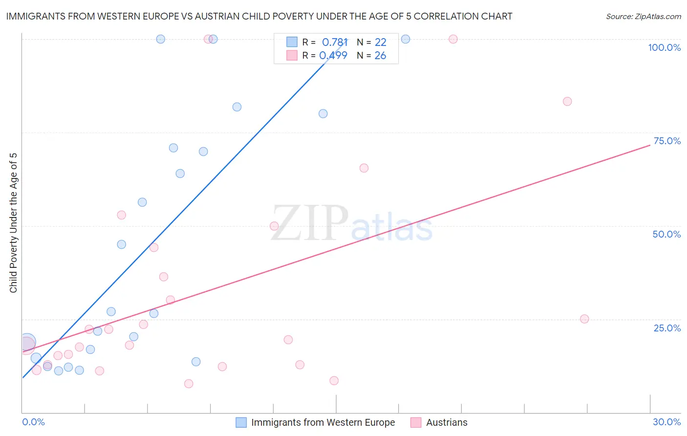 Immigrants from Western Europe vs Austrian Child Poverty Under the Age of 5