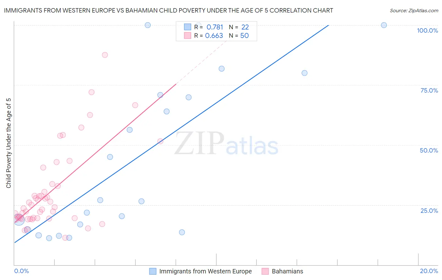 Immigrants from Western Europe vs Bahamian Child Poverty Under the Age of 5