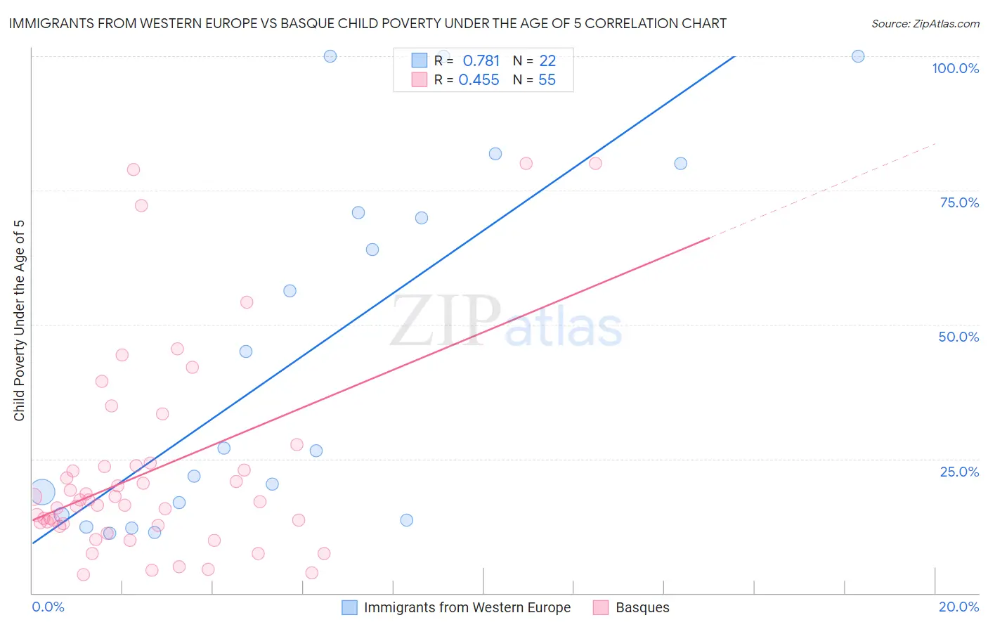 Immigrants from Western Europe vs Basque Child Poverty Under the Age of 5