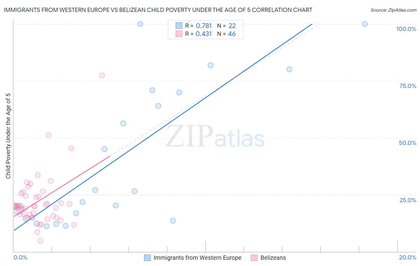 Immigrants from Western Europe vs Belizean Child Poverty Under the Age of 5