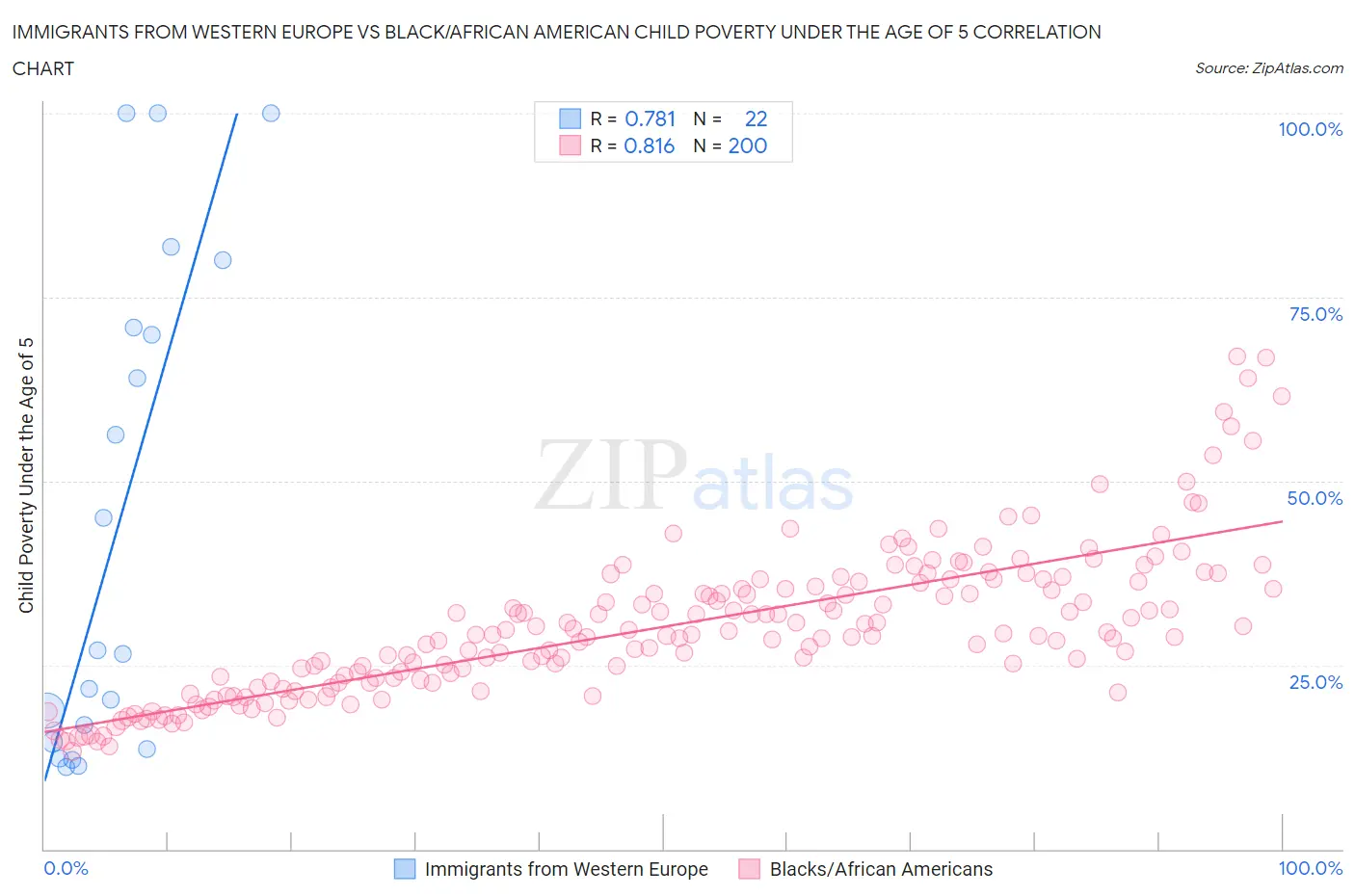Immigrants from Western Europe vs Black/African American Child Poverty Under the Age of 5