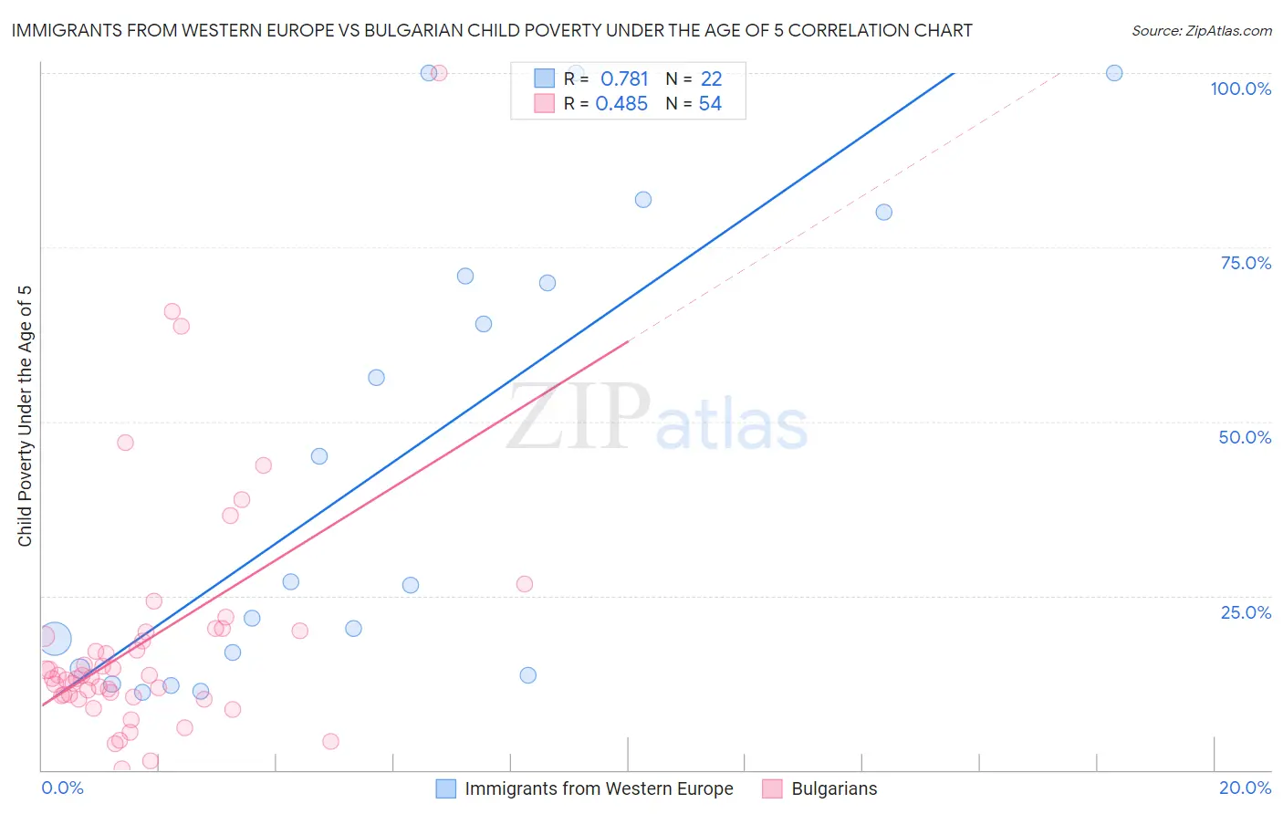 Immigrants from Western Europe vs Bulgarian Child Poverty Under the Age of 5