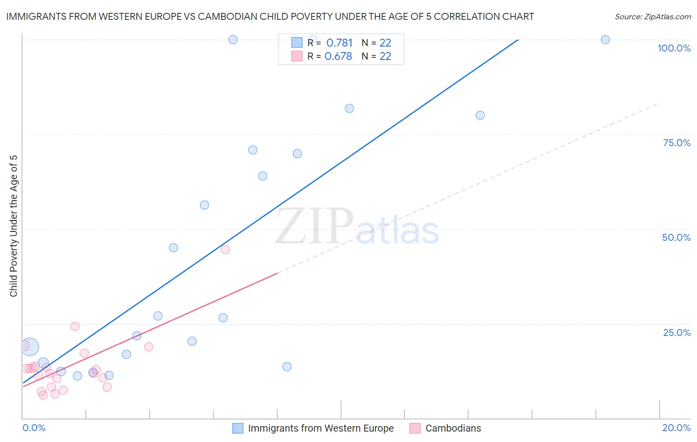 Immigrants from Western Europe vs Cambodian Child Poverty Under the Age of 5