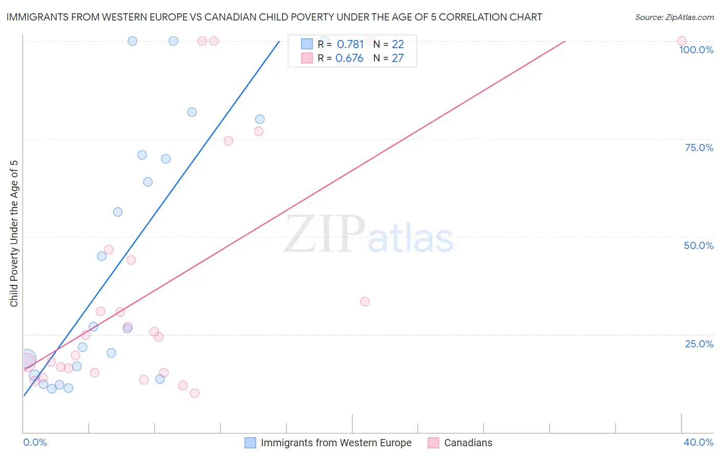 Immigrants from Western Europe vs Canadian Child Poverty Under the Age of 5