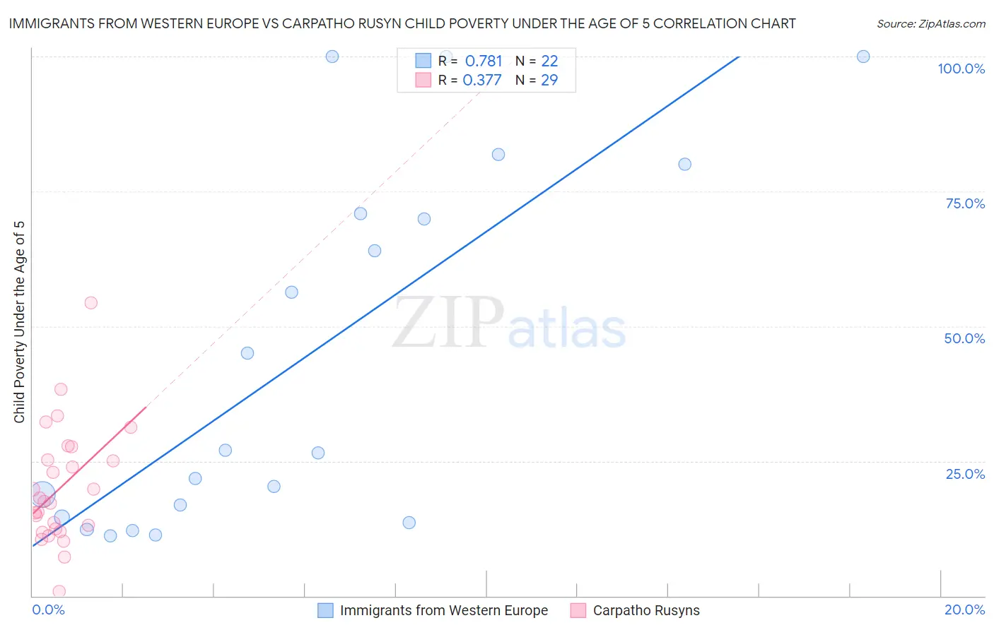 Immigrants from Western Europe vs Carpatho Rusyn Child Poverty Under the Age of 5
