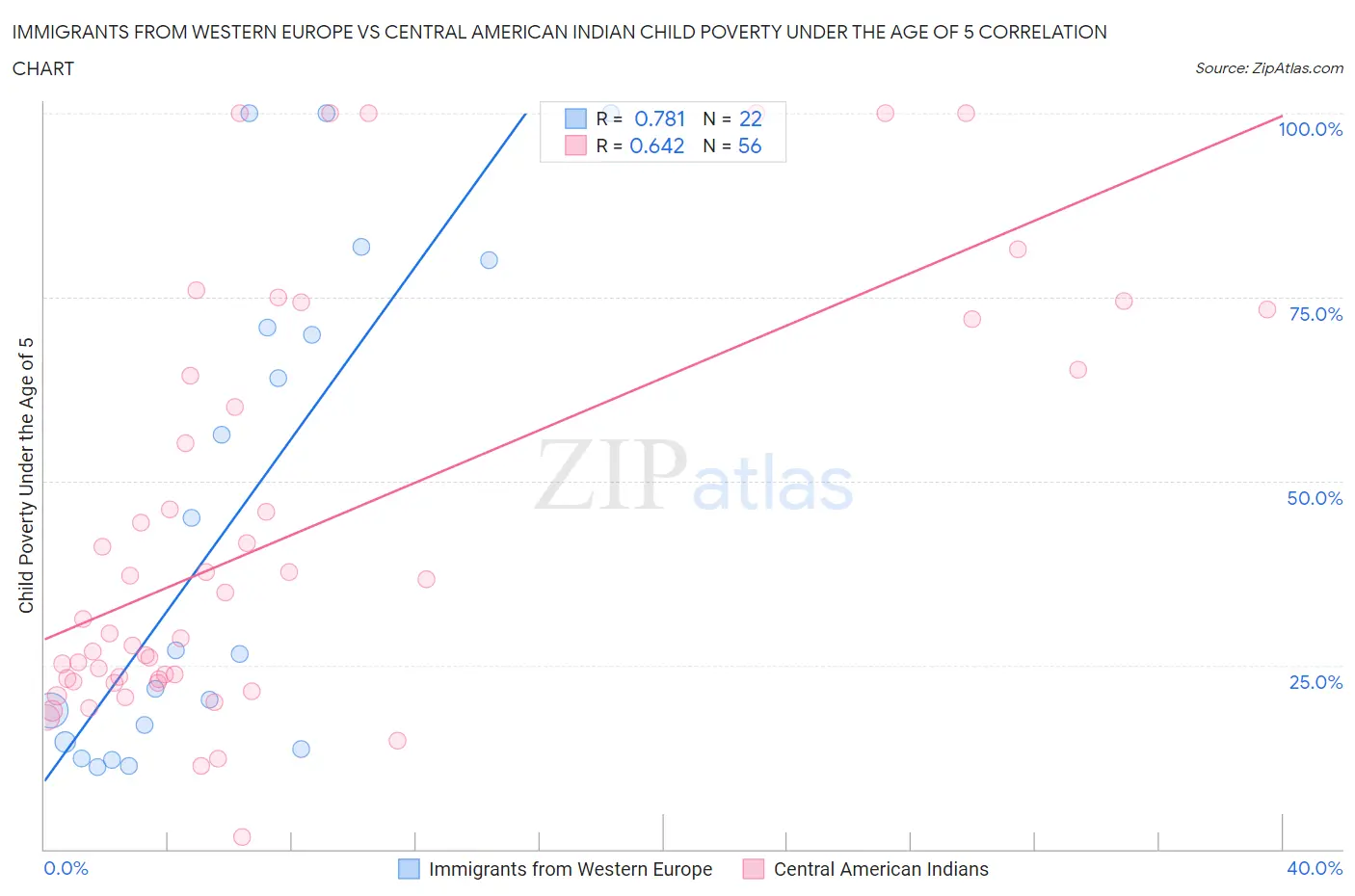 Immigrants from Western Europe vs Central American Indian Child Poverty Under the Age of 5