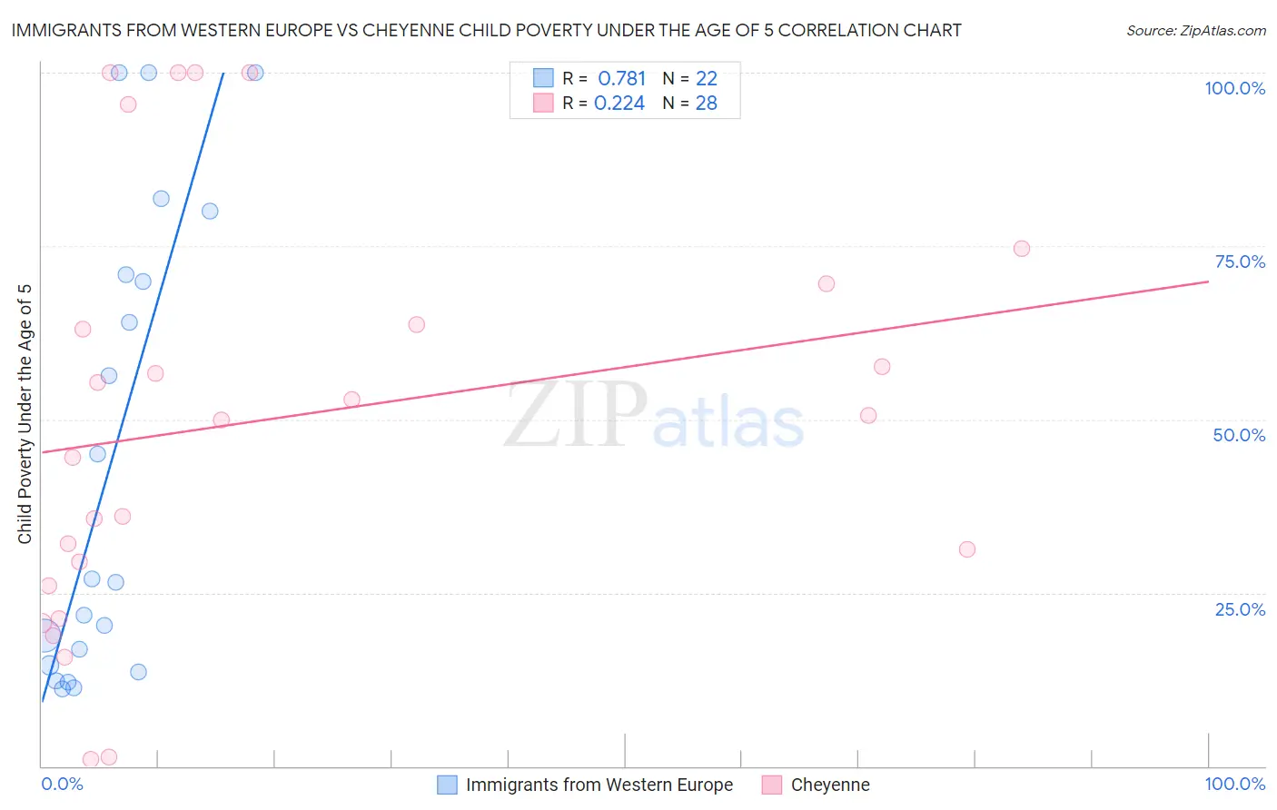 Immigrants from Western Europe vs Cheyenne Child Poverty Under the Age of 5