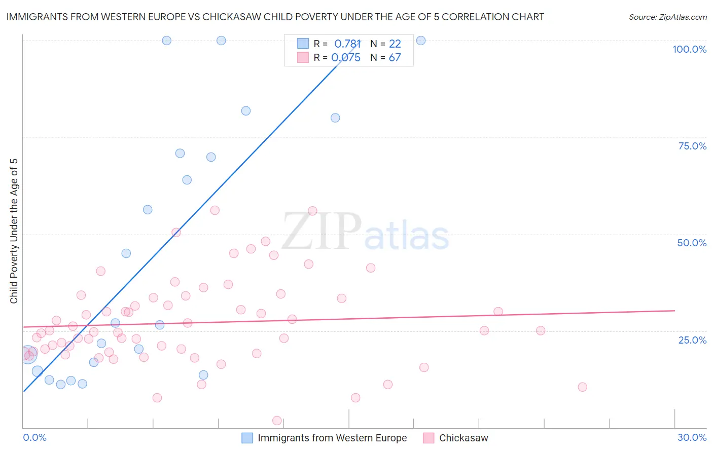 Immigrants from Western Europe vs Chickasaw Child Poverty Under the Age of 5