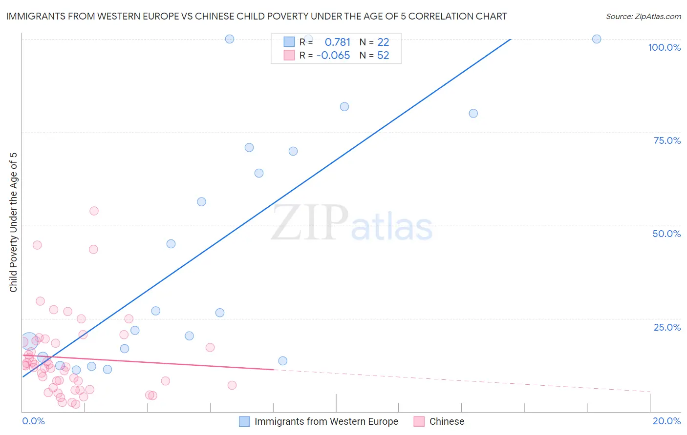 Immigrants from Western Europe vs Chinese Child Poverty Under the Age of 5
