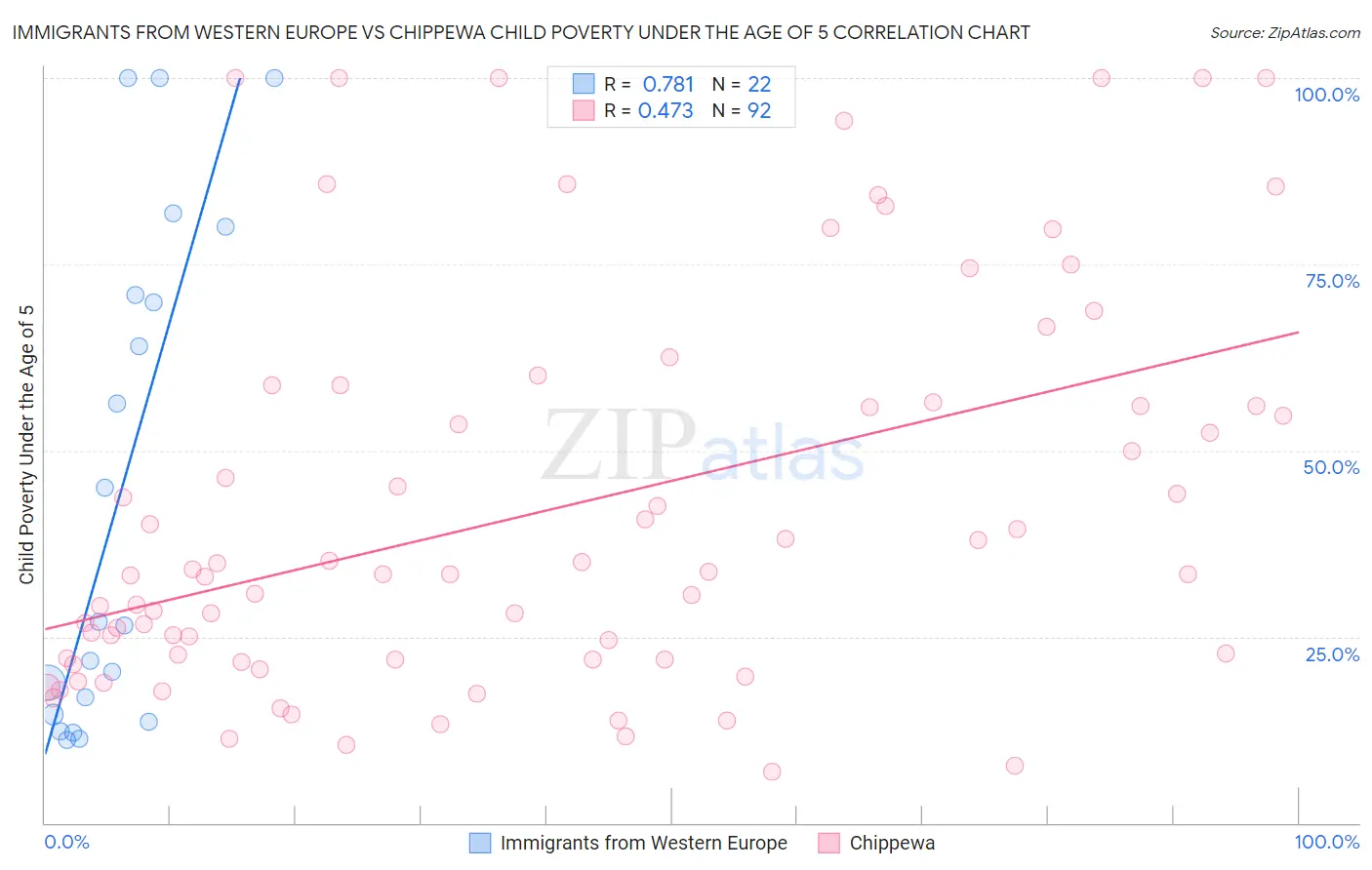 Immigrants from Western Europe vs Chippewa Child Poverty Under the Age of 5