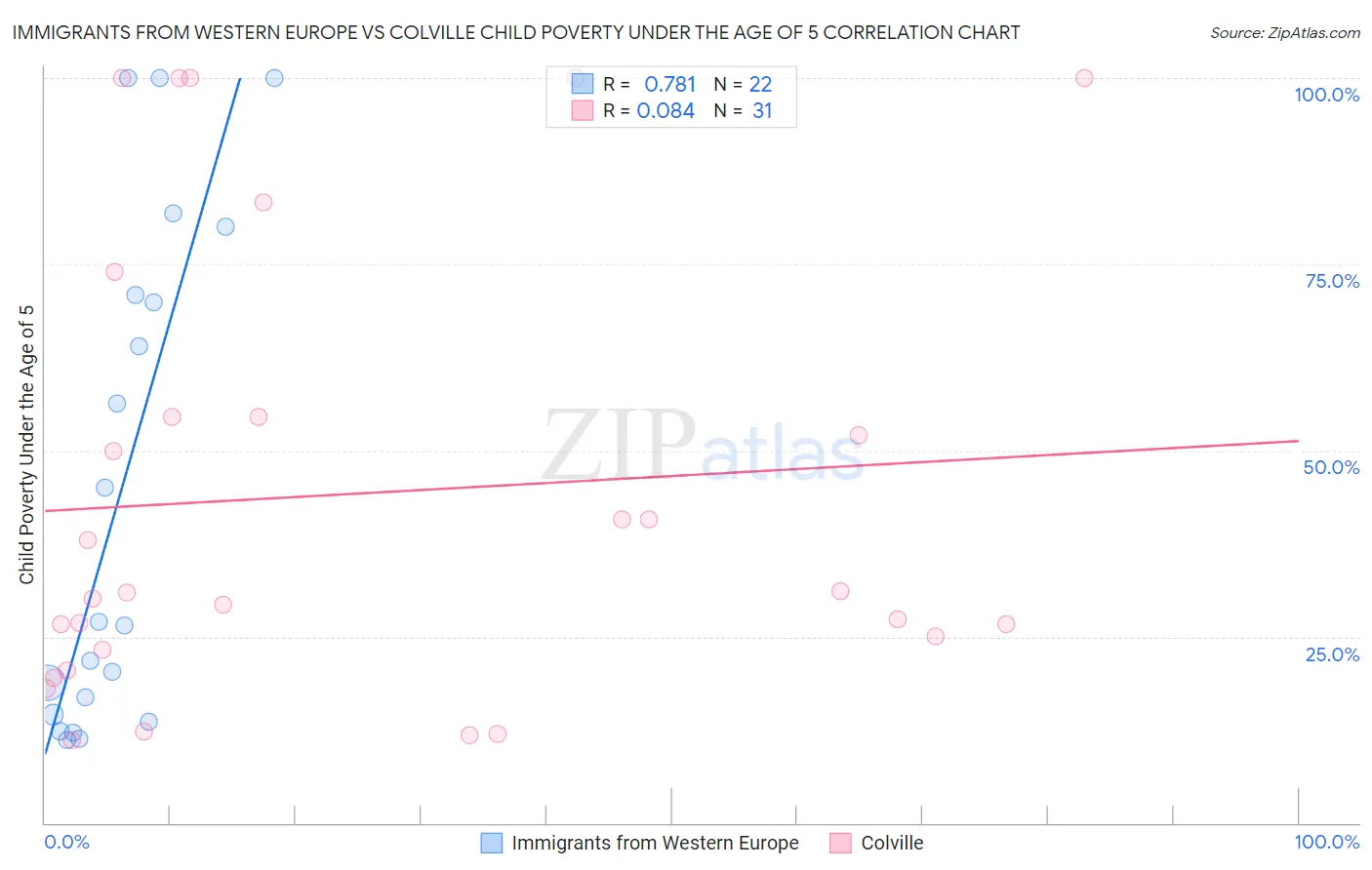 Immigrants from Western Europe vs Colville Child Poverty Under the Age of 5