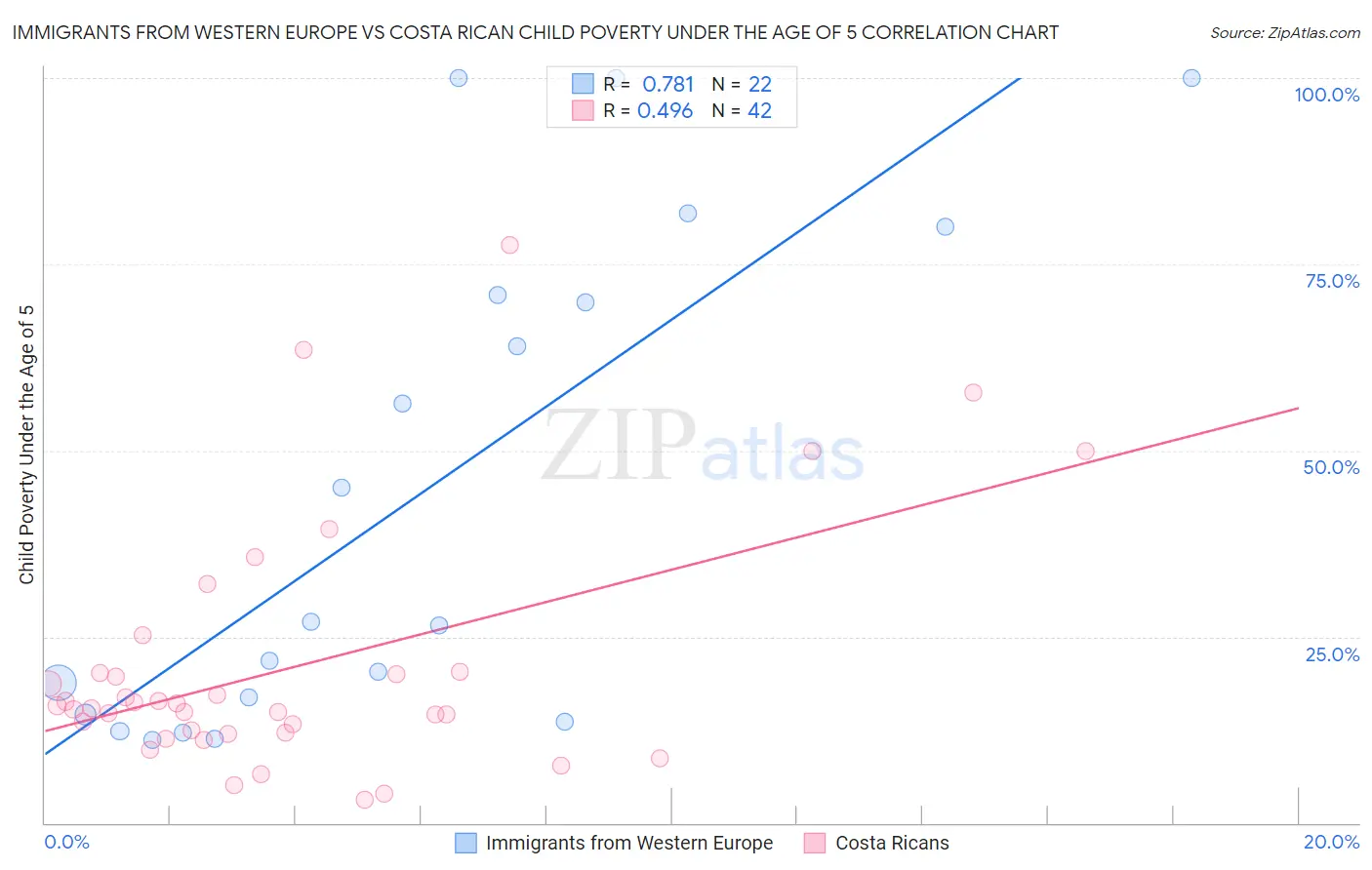 Immigrants from Western Europe vs Costa Rican Child Poverty Under the Age of 5