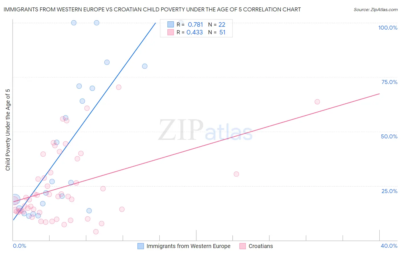 Immigrants from Western Europe vs Croatian Child Poverty Under the Age of 5