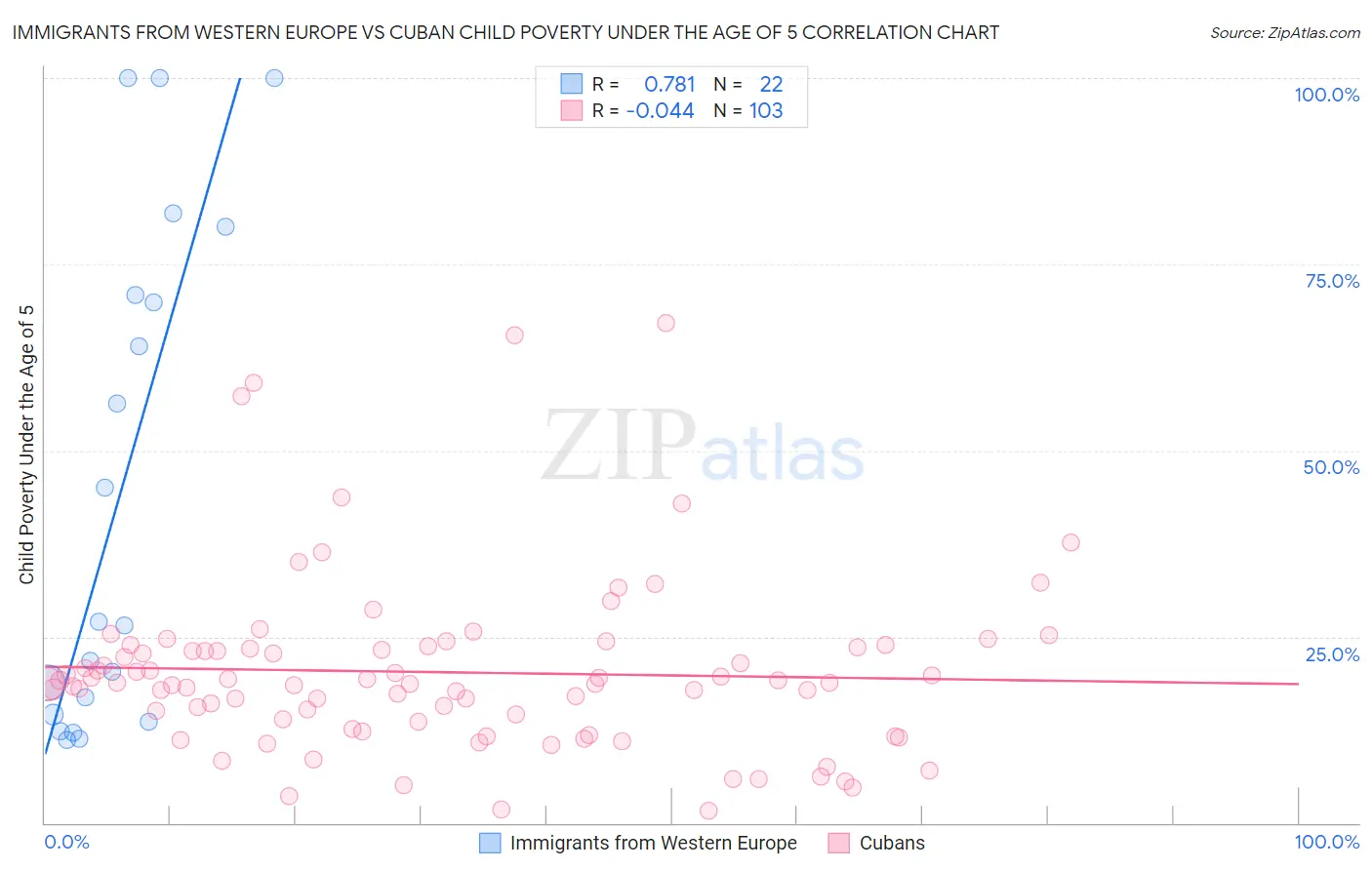 Immigrants from Western Europe vs Cuban Child Poverty Under the Age of 5