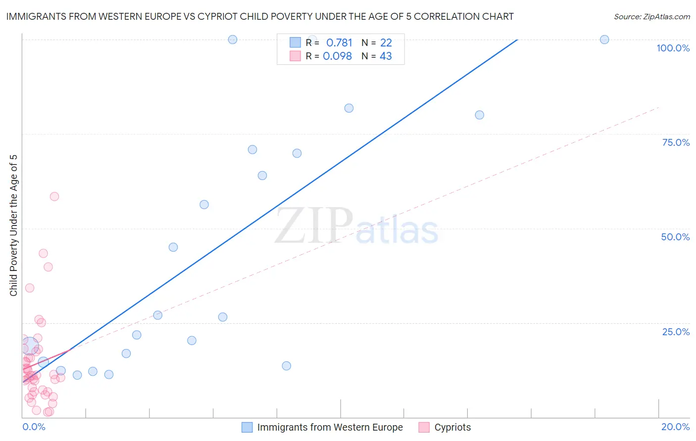 Immigrants from Western Europe vs Cypriot Child Poverty Under the Age of 5