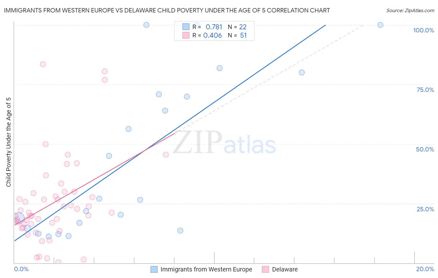 Immigrants from Western Europe vs Delaware Child Poverty Under the Age of 5