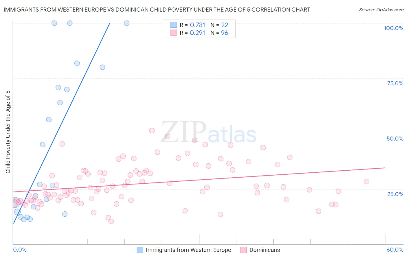 Immigrants from Western Europe vs Dominican Child Poverty Under the Age of 5