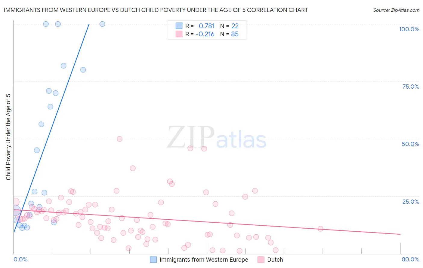 Immigrants from Western Europe vs Dutch Child Poverty Under the Age of 5