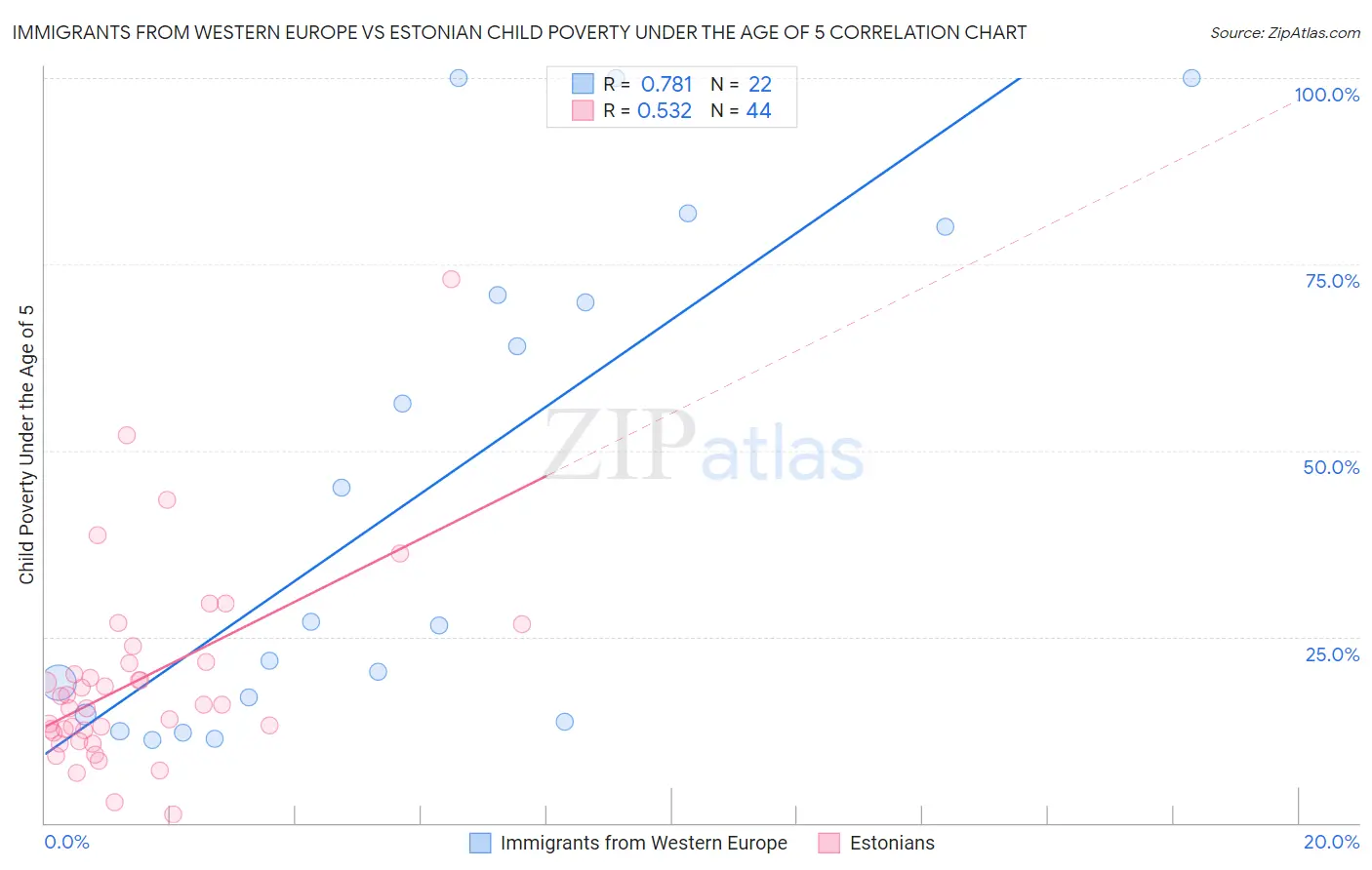 Immigrants from Western Europe vs Estonian Child Poverty Under the Age of 5