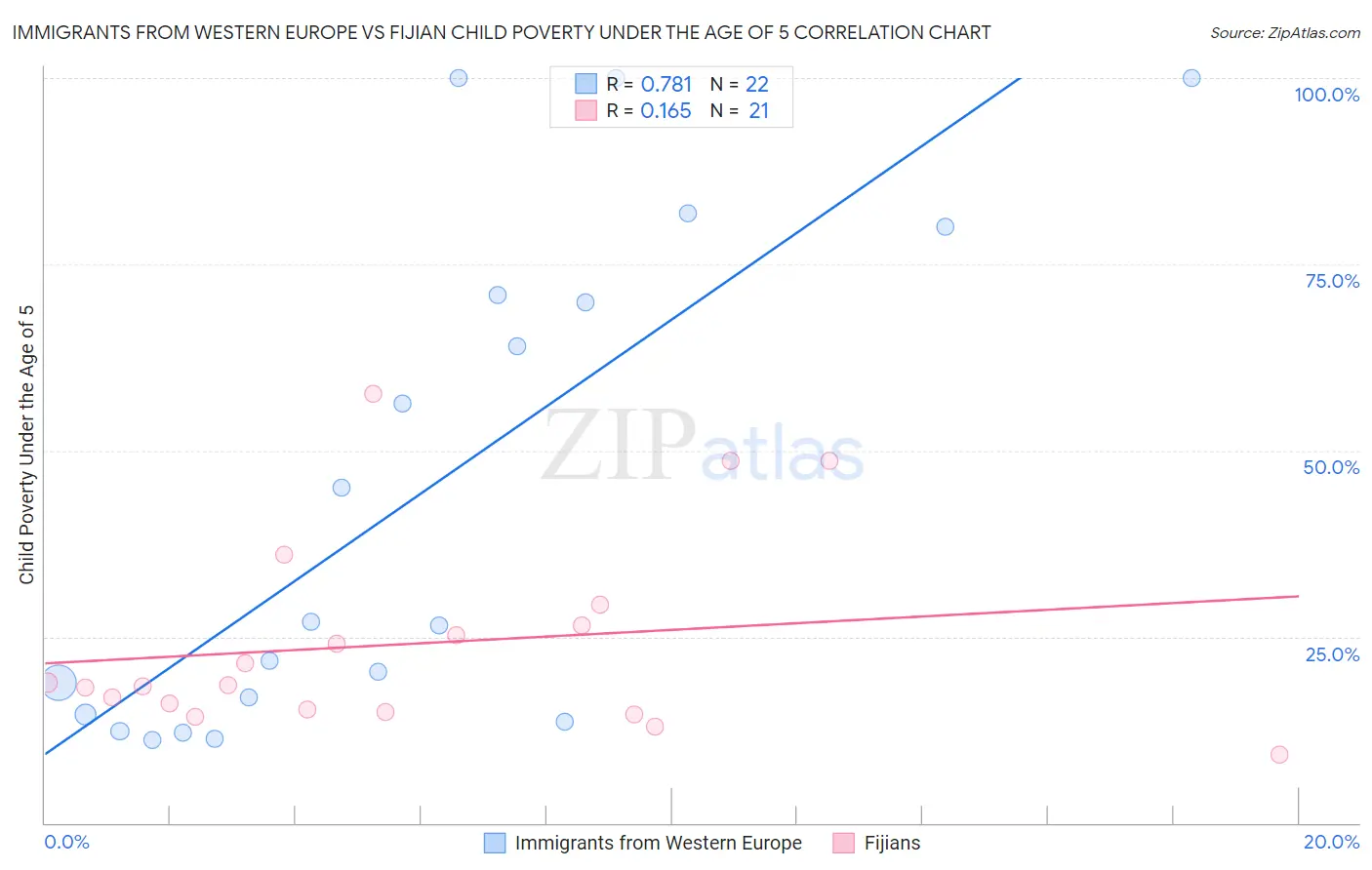Immigrants from Western Europe vs Fijian Child Poverty Under the Age of 5