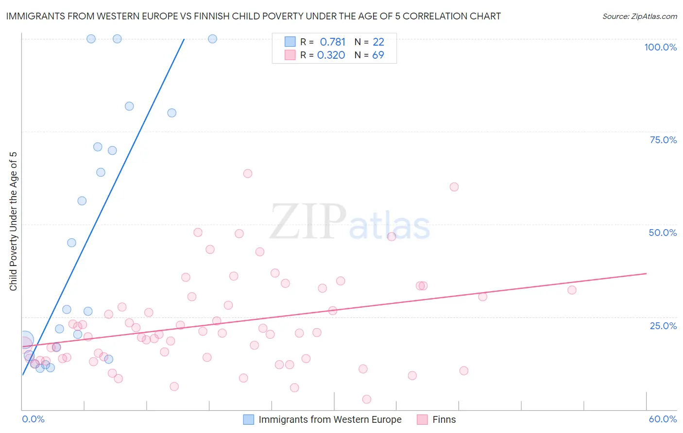Immigrants from Western Europe vs Finnish Child Poverty Under the Age of 5