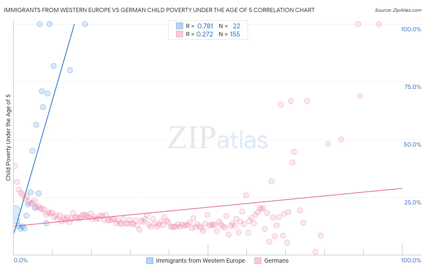 Immigrants from Western Europe vs German Child Poverty Under the Age of 5