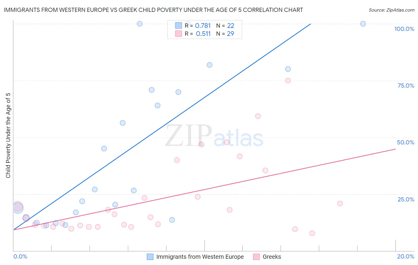 Immigrants from Western Europe vs Greek Child Poverty Under the Age of 5