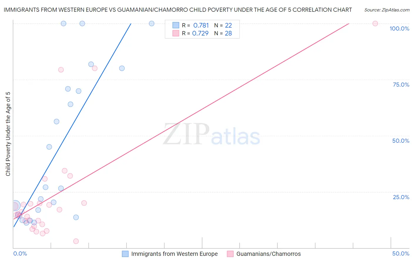 Immigrants from Western Europe vs Guamanian/Chamorro Child Poverty Under the Age of 5