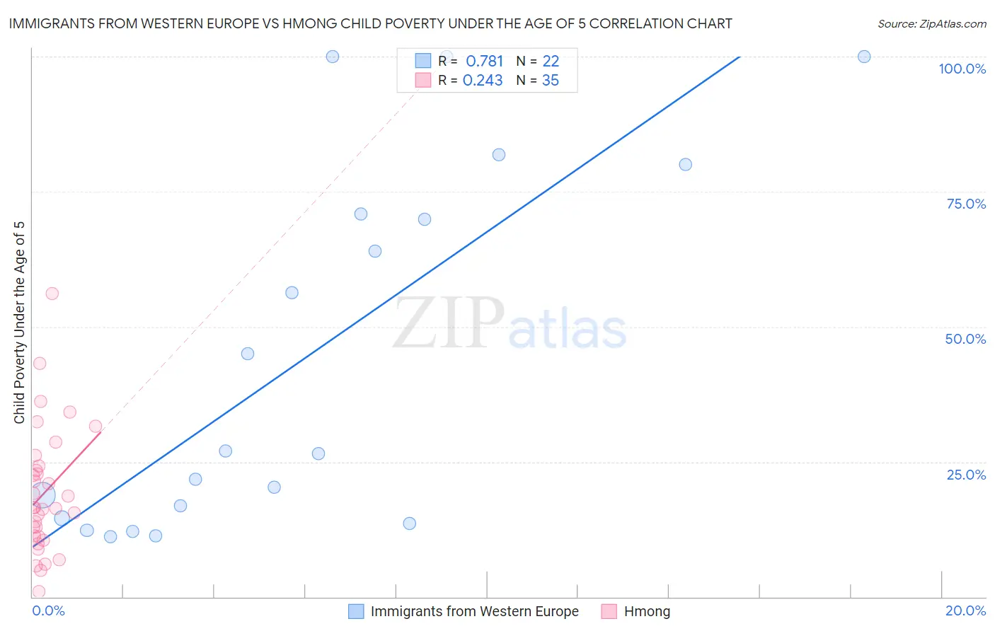 Immigrants from Western Europe vs Hmong Child Poverty Under the Age of 5
