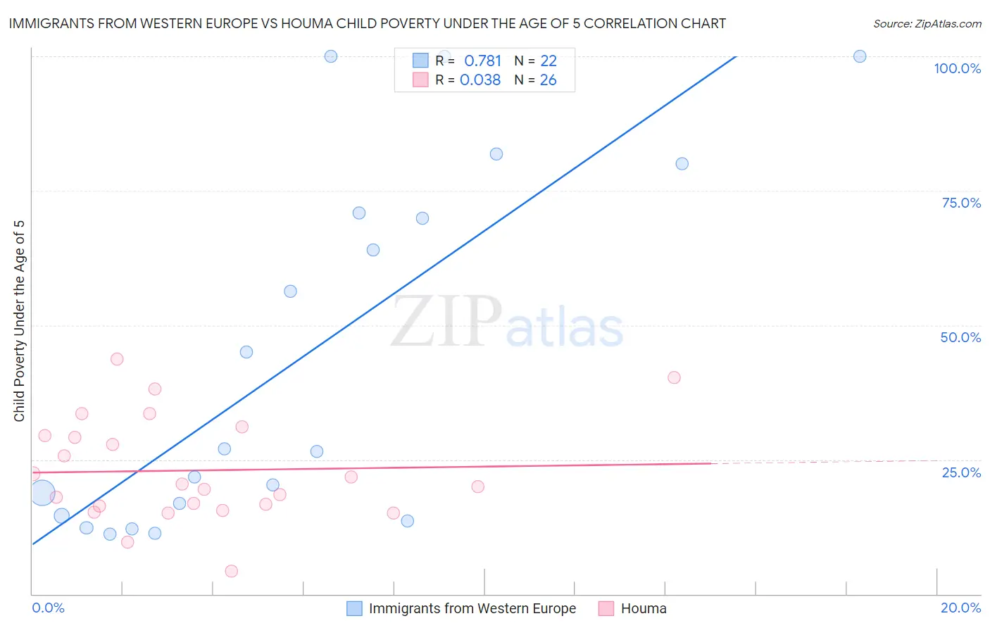 Immigrants from Western Europe vs Houma Child Poverty Under the Age of 5