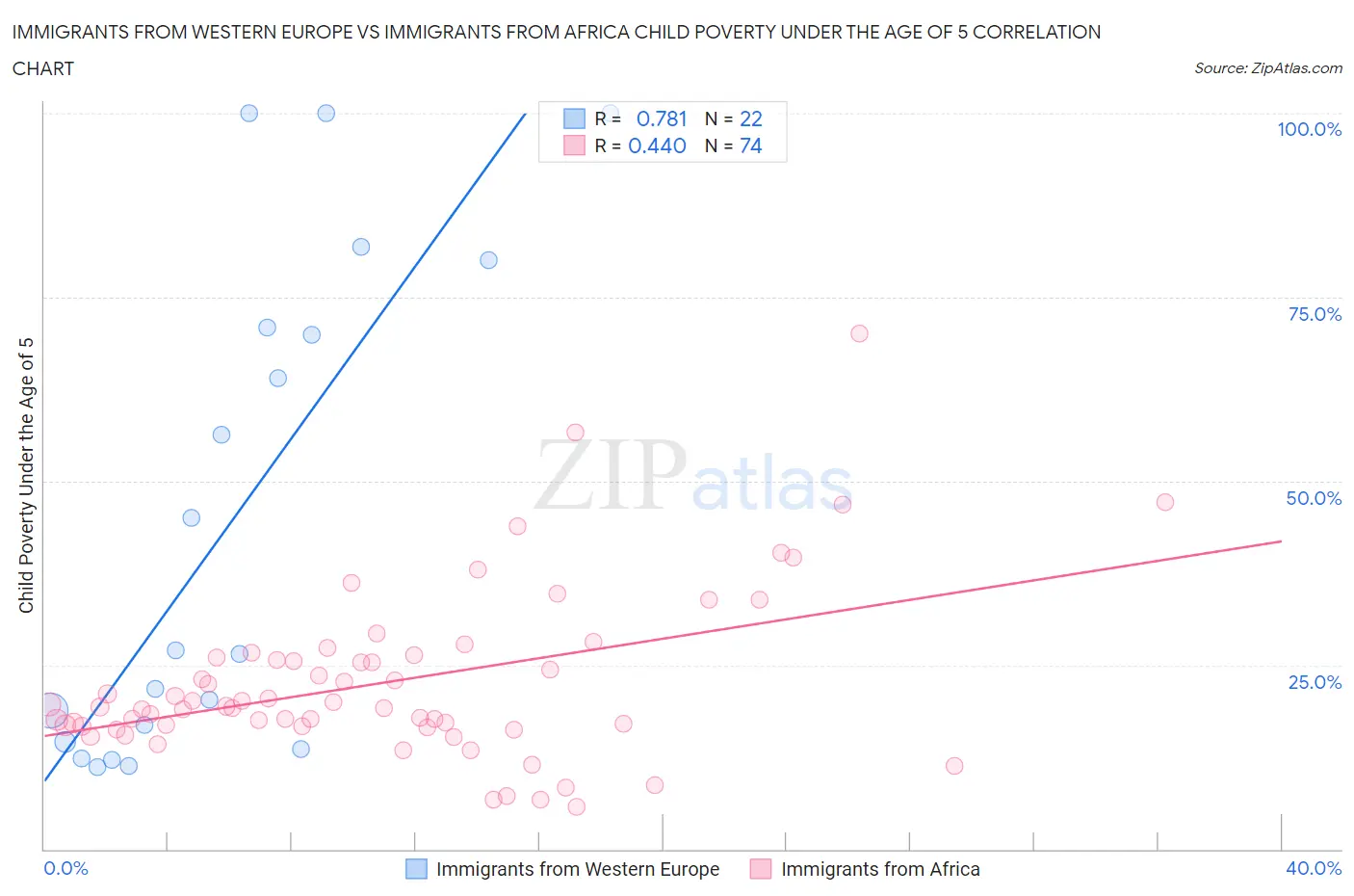 Immigrants from Western Europe vs Immigrants from Africa Child Poverty Under the Age of 5