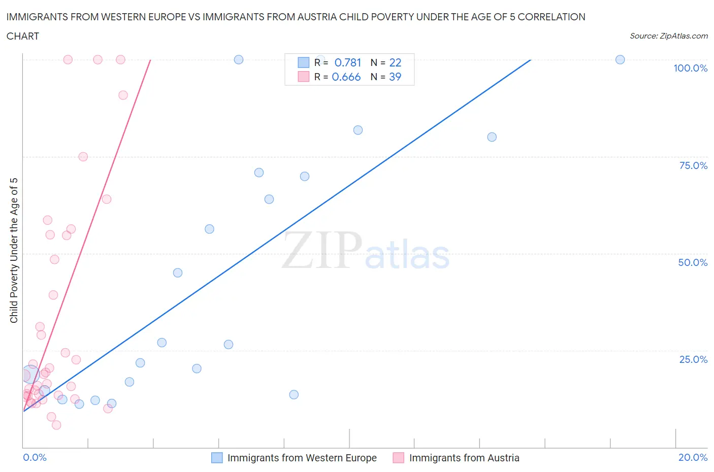 Immigrants from Western Europe vs Immigrants from Austria Child Poverty Under the Age of 5
