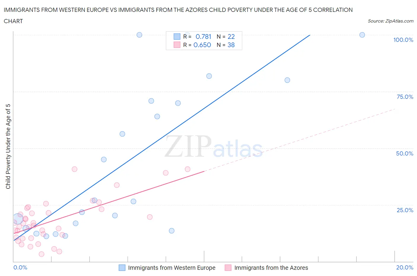 Immigrants from Western Europe vs Immigrants from the Azores Child Poverty Under the Age of 5