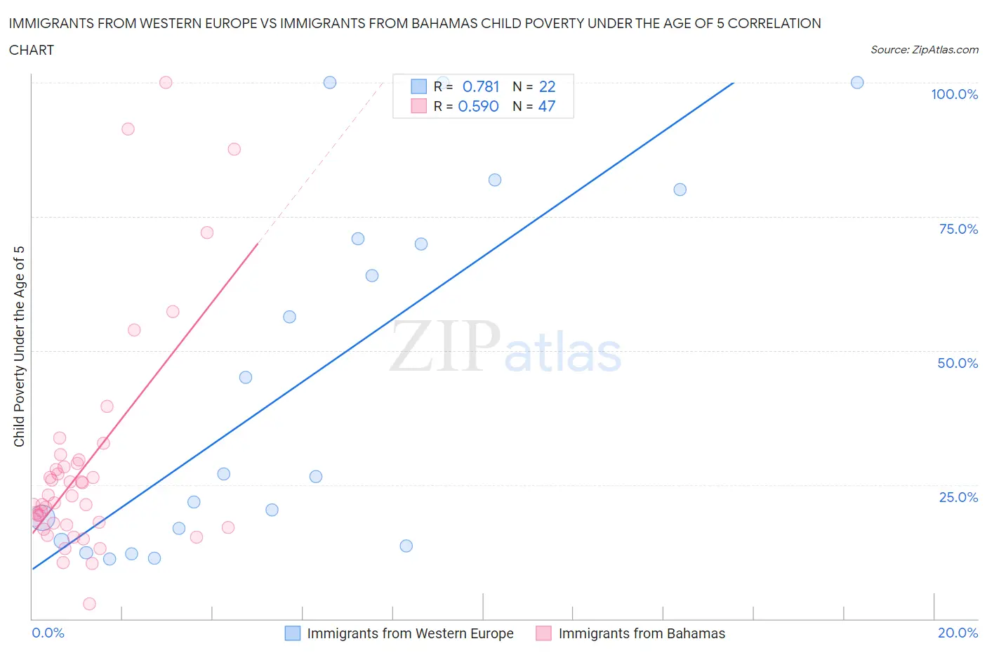 Immigrants from Western Europe vs Immigrants from Bahamas Child Poverty Under the Age of 5