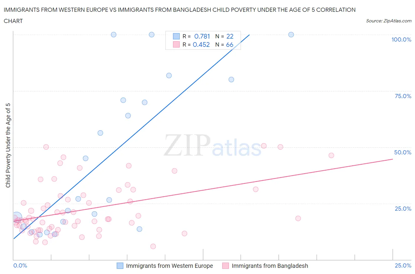 Immigrants from Western Europe vs Immigrants from Bangladesh Child Poverty Under the Age of 5