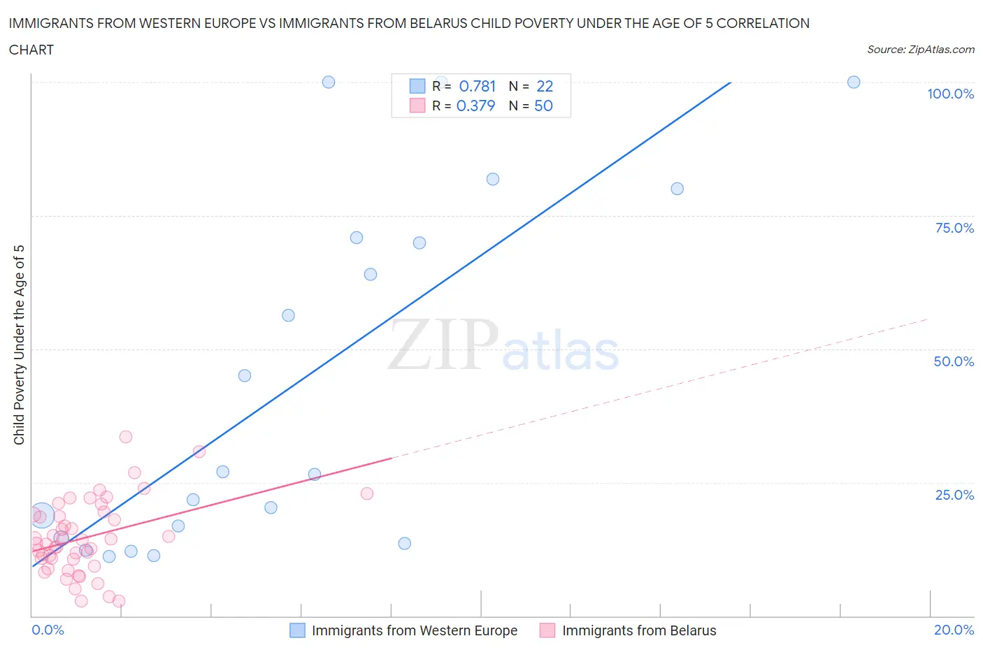 Immigrants from Western Europe vs Immigrants from Belarus Child Poverty Under the Age of 5